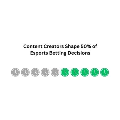 Alt : Graphic showing that nearly 50% of esports bettors are influenced by content creators when making betting decisions.