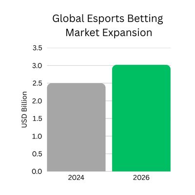 Bar chart showing the global esports betting market expansion with revenue in USD billions of 2.5 in 2024 and projected 3.02 in 2026