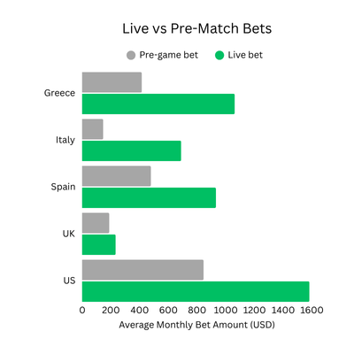 Bar chart comparing average monthly bet amounts in USD for live and pre-game bets across Greece, Italy, Spain, the UK, and the US in 2025, showing live bets higher in all countries.