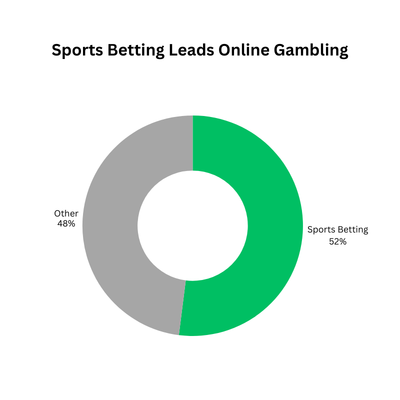 Visual chart showing sports betting as the largest online gambling segment in 2025 with a 52.05% market share.