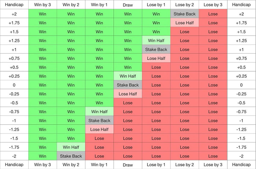 What is an Asian Handicap Betting?