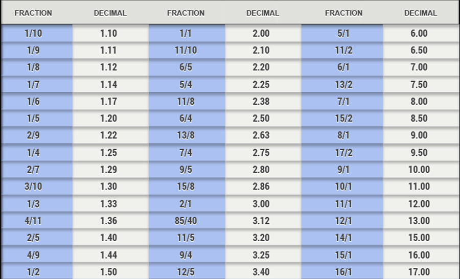 Decimal Odds Explained - What Are Decimal Odds?